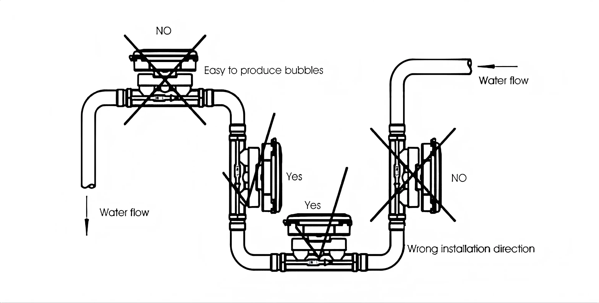 Ultrasonic Water Meter Installation Process Ultrasonic Water Meter Installation Process
